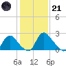 Chesterfield Power Station tide chart for Saturday, January 21, 2023