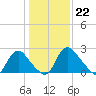 Chesterfield Power Station tide chart for Sunday, January 22, 2023