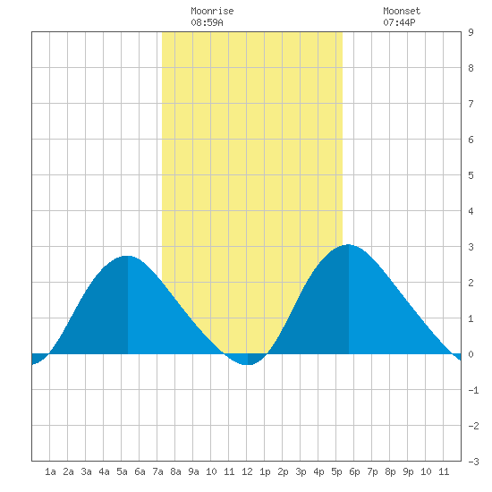 Chesterfield Power Station tide chart for Monday, January 23, 2023