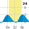 Chesterfield Power Station tide chart for Tuesday, January 24, 2023