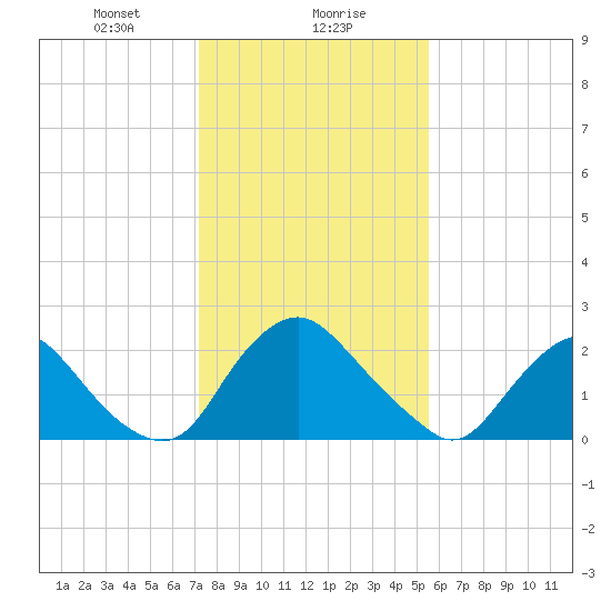 Chesterfield Power Station tide chart for Monday, January 30, 2023