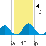Chesterfield Power Station tide chart for Wednesday, January 4, 2023