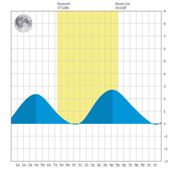 Chesterfield Power Station tide chart for Friday, January 6, 2023