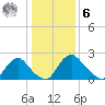 Chesterfield Power Station tide chart for Friday, January 6, 2023