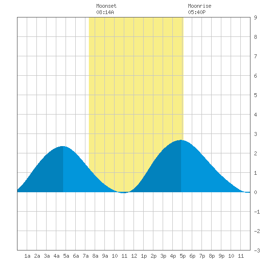 Chesterfield Power Station tide chart for Saturday, January 7, 2023