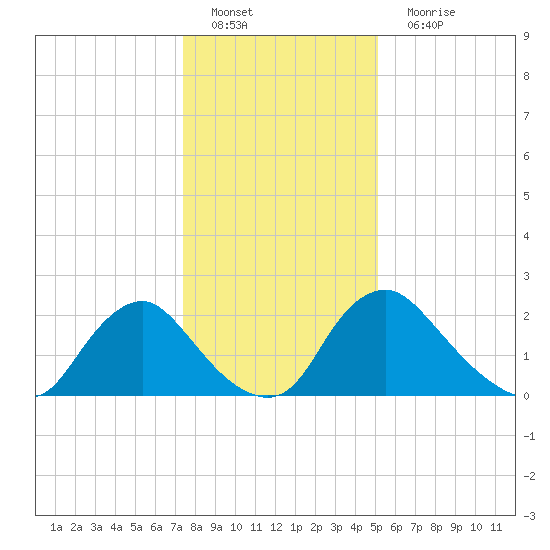 Chesterfield Power Station tide chart for Sunday, January 8, 2023