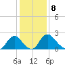 Chesterfield Power Station tide chart for Sunday, January 8, 2023