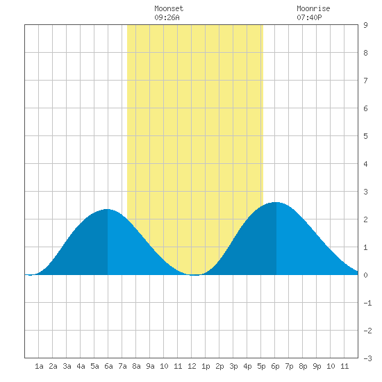 Chesterfield Power Station tide chart for Monday, January 9, 2023