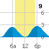 Chesterfield Power Station tide chart for Monday, January 9, 2023