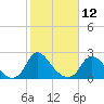 Chesterfield Power Station tide chart for Sunday, February 12, 2023