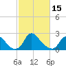 Chesterfield Power Station tide chart for Wednesday, February 15, 2023