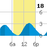 Chesterfield Power Station tide chart for Saturday, February 18, 2023