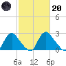 Chesterfield Power Station tide chart for Monday, February 20, 2023