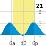 Chesterfield Power Station tide chart for Tuesday, February 21, 2023