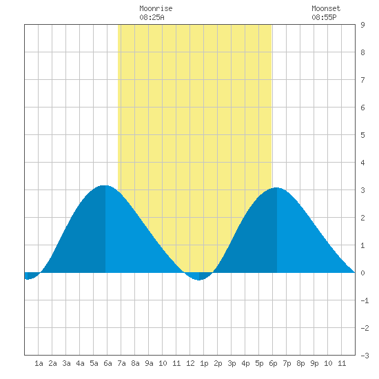 Chesterfield Power Station tide chart for Wednesday, February 22, 2023