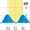 Chesterfield Power Station tide chart for Wednesday, February 22, 2023