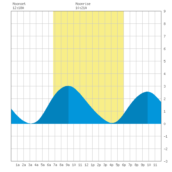 Chesterfield Power Station tide chart for Sunday, February 26, 2023