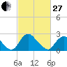 Chesterfield Power Station tide chart for Monday, February 27, 2023