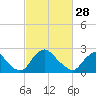 Chesterfield Power Station tide chart for Tuesday, February 28, 2023