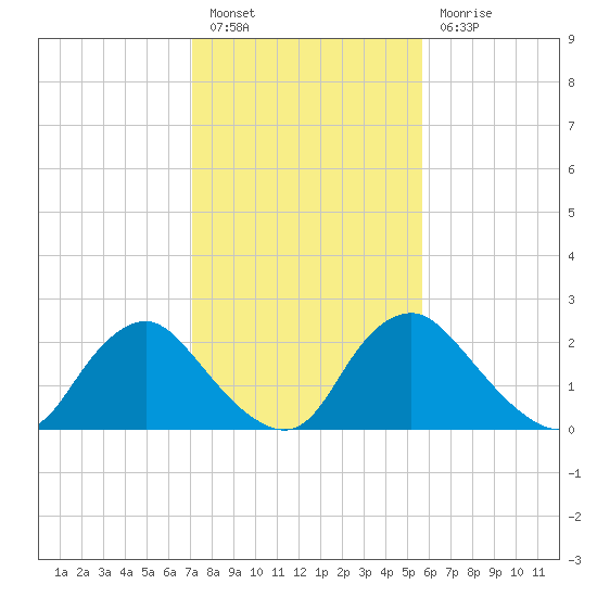 Chesterfield Power Station tide chart for Monday, February 6, 2023