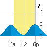 Chesterfield Power Station tide chart for Tuesday, February 7, 2023