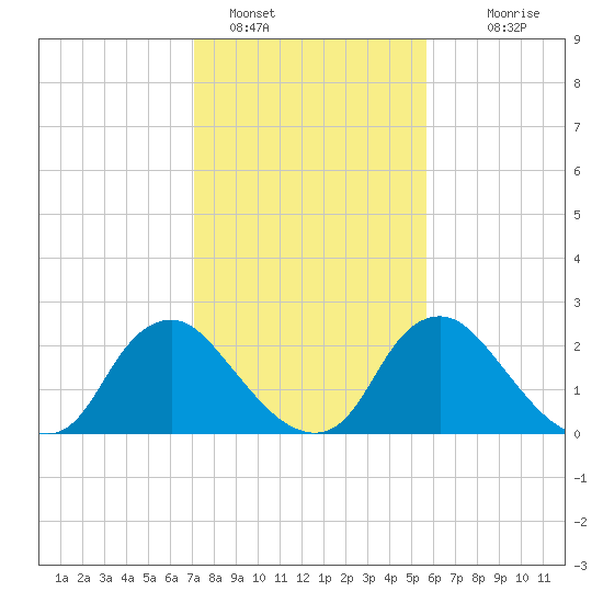 Chesterfield Power Station tide chart for Wednesday, February 8, 2023