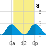 Chesterfield Power Station tide chart for Wednesday, February 8, 2023