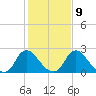 Chesterfield Power Station tide chart for Thursday, February 9, 2023