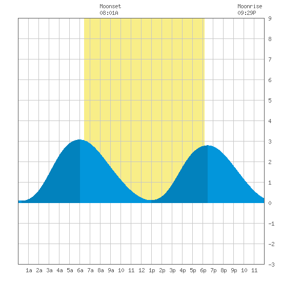 Chesterfield Power Station tide chart for Friday, March 10, 2023