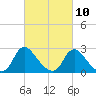 Chesterfield Power Station tide chart for Friday, March 10, 2023