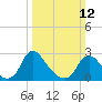 Chesterfield Power Station tide chart for Sunday, March 12, 2023