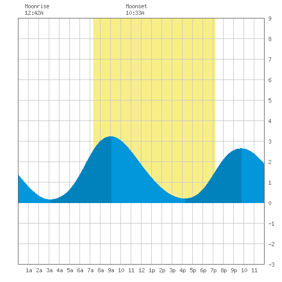Chesterfield Power Station tide chart for Monday, March 13, 2023