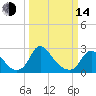 Chesterfield Power Station tide chart for Tuesday, March 14, 2023