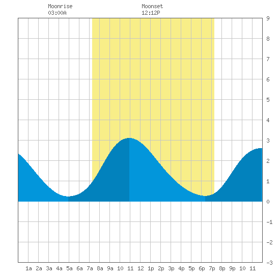 Chesterfield Power Station tide chart for Wednesday, March 15, 2023
