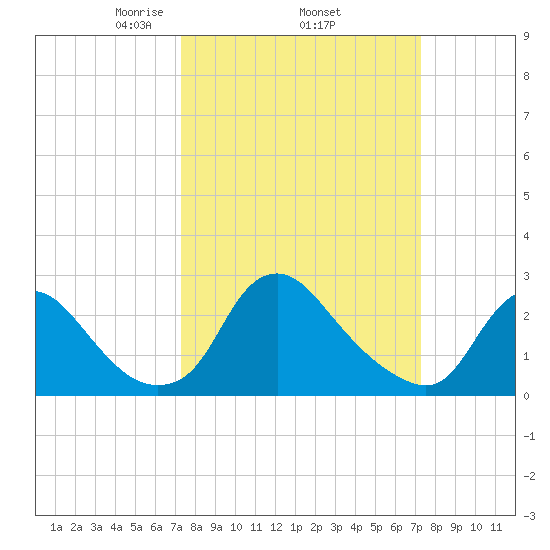 Chesterfield Power Station tide chart for Thursday, March 16, 2023