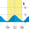 Chesterfield Power Station tide chart for Wednesday, March 1, 2023