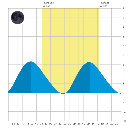 Chesterfield Power Station tide chart for Tuesday, March 21, 2023
