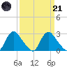 Chesterfield Power Station tide chart for Tuesday, March 21, 2023