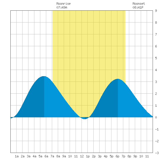 Chesterfield Power Station tide chart for Wednesday, March 22, 2023