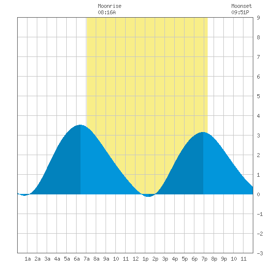 Chesterfield Power Station tide chart for Thursday, March 23, 2023