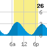 Chesterfield Power Station tide chart for Sunday, March 26, 2023