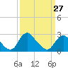 Chesterfield Power Station tide chart for Monday, March 27, 2023