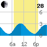 Chesterfield Power Station tide chart for Tuesday, March 28, 2023
