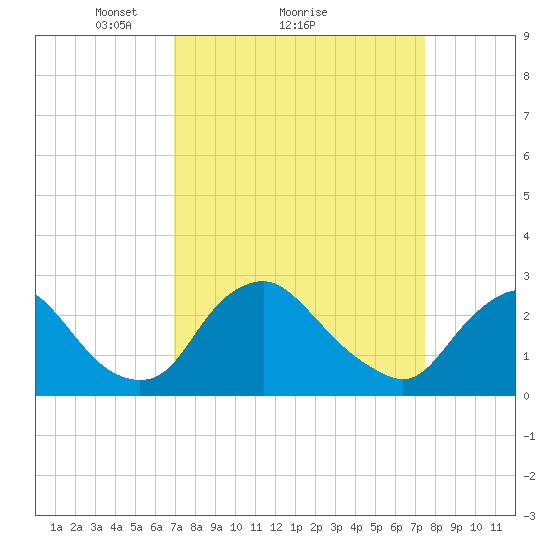 Chesterfield Power Station tide chart for Wednesday, March 29, 2023