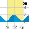 Chesterfield Power Station tide chart for Wednesday, March 29, 2023