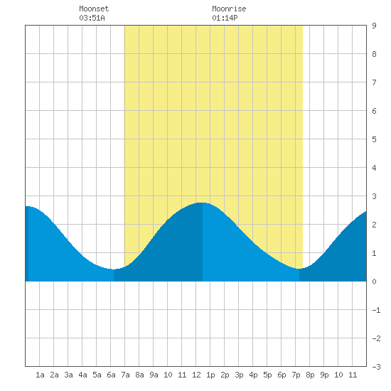 Chesterfield Power Station tide chart for Thursday, March 30, 2023