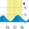 Chesterfield Power Station tide chart for Saturday, March 4, 2023
