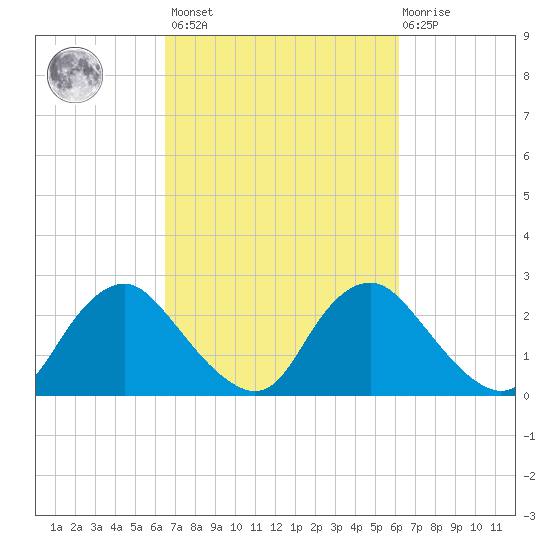 Chesterfield Power Station tide chart for Tuesday, March 7, 2023