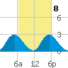 Chesterfield Power Station tide chart for Wednesday, March 8, 2023