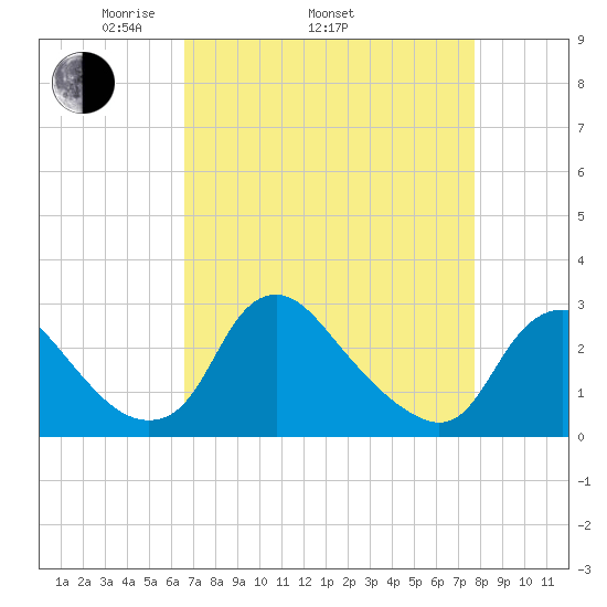 Chesterfield Power Station tide chart for Thursday, April 13, 2023